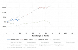 Stock Market Performance by President