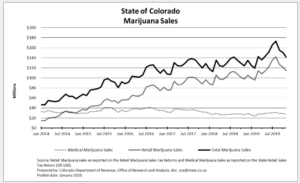 Colorado Marijuana Sales